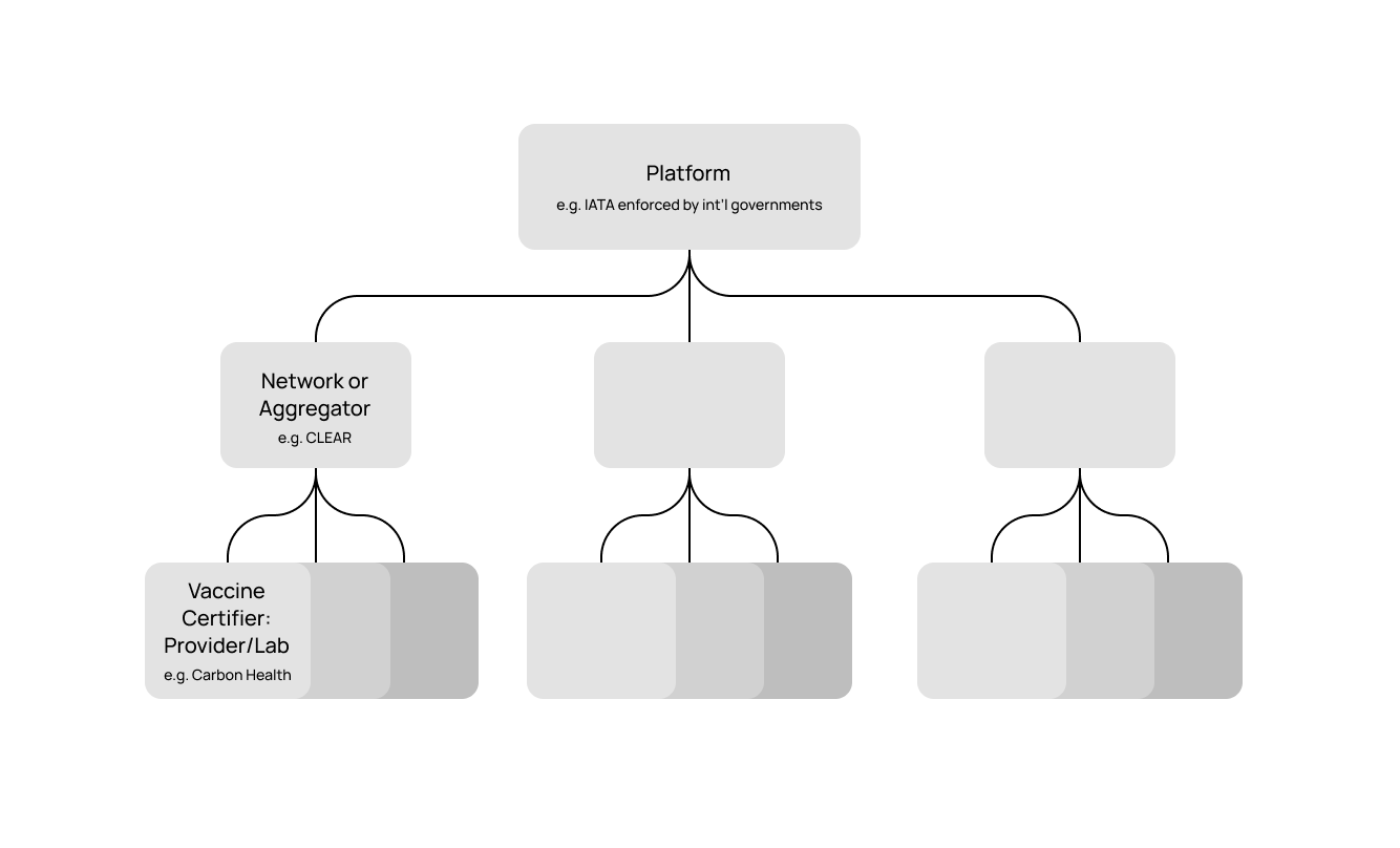 Image of vaccine app hierarchy: Providers at the bottom (Carbon Health), Networks/Aggregators at a level above (CLEAR), and Platforms above that (IATA)